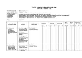 MATRIK HUBUNGAN KOMPETENSI DENGAN TEMA
                                                                     TAHUN PELAJARAN 20… / 20…

MATA PELAJARAN           :     Bahasa Indonesia
KELAS / SEMESTER         :     III (Tiga) / 1 (satu)
Standar Kompetensi       :
1. Mendengarkan          :     Memahami penjelasan tentang petunjuk dan cerita anak yang dilisankan
2. Berbicara             :     Mengungkapkan pikiran, perasaan, pengalaman, dan petunjuk dengan bercerita dan memberikan tanggapan/saran
3. Membaca               :     Memahami teks dengan membaca nyaring, membaca intensif dan membaca dongeng
4. Menulis               :     Mengungkapkan pikiran, perasaan, dan informasi dalam bentuk paragraf dan puisi

Tema                     :     Lingkungan

                                                                                                                                   Kege-     Penga-    Kebersihan &
                                                                                Diri sendiri           Keluarga       Lingkungan
                                                                                                                                   maran     laman      Kesehatan
  Kompetensi Dasar                  Indikator              Materi Pokok
                                                                            1        2         3   4      5       6   7   8    9   10   11   12   13   14   15   16

1.1 Melakukan                - Menyimak dengan         Teks petunjuk
   sesuatu                     seksama petunjuk        melakukan sesuatu
   berdasarkan                 melakukan sesuatu
   penjelasan yang
                             - Menjelaskan
   disampaikan secara
                               petunjuk melakukan
   lisan
                               sesuatu
                             - Memperagakan
                               secara verbal ketika
                               dan setelah men-
                               dengarkan
                               penjelasan petunjuk
                               melakukan sesuatu
                               dari teman

2.2. Menjelaskan             - Menjelaskan urutan      Teks petunjuk
   urutan membuat              cara membuat            membuat sesuatu
   atau melakukan              mainan anak-anak
   sesuatu dengan
                             - Menjelaskan cara
   kalimat yang runtut
                               menggunakan
 