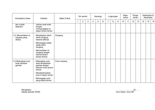 Kege-     Penga-    Kebersihan &
                                                                         Diri sendiri           Keluarga       Lingkungan
                                                                                                                            maran     laman      Kesehatan
  Kompetensi Dasar               Indikator            Materi Pokok
                                                                     1        2         3   4      5       6   7   8    9   10   11   12   13   14   15   16
  dan mudah               mainan anak-anak
  dipahami                dengan
                          memperagakan di
                          depan teman-teman

3.3. Menceritakan isi   - Menjelaskan tokoh-      Dongeng
   dongeng yang           tokoh dongeng
   dibaca                 beserta sifatnya
                        - Menanggapi watak-
                          watak tokoh
                          dongeng
                        - Menceritakan isi
                          dongeng dengan
                          kalimat sendiri
                          secara tertulis

4.2 Melengkapi puisi    - Melengkapi puisi        Puisi rumpang
   anak berdasar          anak berdasarkan
   gambar                 gambar dengan
                          kalimat runtut secara
                          tertulis
                        - Mendeklamasikan
                          puisi di depan teman
                        - Menanggapi puisi
                          yang dibaca teman




          Mengetahui,                                                                                                  ………………………, 20…….
          Kepala Sekolah SD/MI                                                                                         Guru Kelas / Guru MP
 