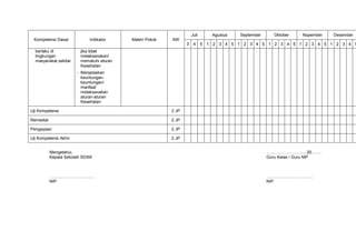 Juli        Agustus   September     Oktober    Nopember   Desember
 Kompetensi Dasar            Indikator     Materi Pokok   AW
                                                                 3    4     5   1 2 3 4 5 1 2 3 4 5 1 2 3 4 5 1 2 3 4 5 1 2 3 4 5
  berlaku di             jika tidak
  lingkungan             melaksanakan/
  masyarakat sekitar     mematuhi aturan
                         Kesehatan
                       - Menjelaskan
                         keuntungan-
                         keuntungan/
                         manfaat
                         melaksanakan
                         aturan-aturan
                         Kesehatan

Uji Kompetensi                                            2 JP

Remedial                                                  2 JP

Pengayaan                                                 2 JP

Uji Kompetensi Akhir                                      2 JP


           Mengetahui,                                                                                 ………………………, 20…….
           Kepala Sekolah SD/MI                                                                        Guru Kelas / Guru MP



           …………………………..                                                                                ……………………………
           NIP.                                                                                        NIP.
 