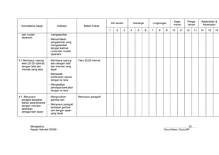 Kege-     Penga-    Kebersihan &
                                                                          Diri sendiri           Keluarga       Lingkungan
                                                                                                                             maran     laman      Kesehatan
  Kompetensi Dasar               Indikator           Materi Pokok
                                                                      1        2         3   4      5       6   7   8    9   10   11   12   13   14   15   16
  dan mudah                mengesankan
  dipahami
                          - Menceritakan
                            pengalaman yang
                            mengesankan
                            dengan kalimat
                            runtut dan mudah
                            dipahami

3.1 Membaca nyaring       - Membaca nyaring      Teks 20-25 kalimat
   teks (20-25 kalimat)     teks dengan lafal
   dengan lafal dan         dan intonasi yang
   intonasi yang telat      tepat
                          - Menjawab
                            pertanyaan sesuai
                            dengan isi teks
                          - Menyatakan
                            pendapat berkaitan
                            dengan isi teks

4.1. Menyusun             - Mengurutkan          Menyusun paragraf
   paragraf berdasar        gambar seri
   bahan yang tersedia
                          - Menyusun paragraf
   dengan memper-
                            berdasar gambar
   tahankan
                            seri dengan ejaan
   penggunaan ejaan
                            yang tepat




          Mengetahui,                                                                                                   ………………………, 20…….
          Kepala Sekolah SD/MI                                                                                          Guru Kelas / Guru MP
 