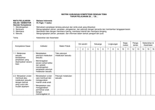 MATRIK HUBUNGAN KOMPETENSI DENGAN TEMA
                                                                    TAHUN PELAJARAN 20… / 20…

MATA PELAJARAN          :     Bahasa Indonesia
KELAS / SEMESTER        :     III (Tiga) / 1 (satu)
Standar Kompetensi      :
1. Mendengarkan         :     Memahami penjelasan tentang petunjuk dan cerita anak yang dilisankan
2. Berbicara            :     Mengungkapkan pikiran, perasaan, pengalaman, dan petunjuk dengan bercerita dan memberikan tanggapan/saran
3. Membaca              :     Memahami teks dengan membaca nyaring, membaca intensif dan membaca dongeng
4. Menulis              :     Mengungkapkan pikiran, perasaan, dan informasi dalam bentuk paragraf dan puisi

Tema                    :     Kebersihan dan Kesehatan

                                                                                                                                  Kege-     Penga-    Kebersihan &
                                                                               Diri sendiri           Keluarga       Lingkungan
                                                                                                                                  maran     laman      Kesehatan
  Kompetensi Dasar                 Indikator              Materi Pokok
                                                                           1        2         3   4      5       6   7   8    9   10   11   12   13   14   15   16

1.1. Melakukan              - Menjelaskan             Teks petunjuk
   sesuatu                    petunjuk melakukan      melakukan sesuatu
   berdasarkan                sesuatu
   penjelasan yang
                            - Memeragakan
   disampaikan secara
                              secara verbal ketika
   lisan
                              dan setelah
                              mendengarkan
                              penjelasan petunjuk
                              melakukan sesuatu

2.2. Menjaskan urutan       - Menjelaskan urutan      Petunjuk melakukan
   membuat atau               cara membuat dan        sesuatu
   melakukan sesuatu          menggunakan
   dengan kalimat             mainan anak-anak
   yang runtut dan
                            - Menjelaskan cara
   mudah dipahami
                              menggerakkan
                              permainan anak
                              dengan
                              memeragakan di
 