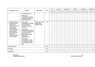 Juli        Agustus   September     Oktober    Nopember   Desember
 Kompetensi Dasar                 Indikator           Materi Pokok    AW
                                                                             3    4     5   1 2 3 4 5 1 2 3 4 5 1 2 3 4 5 1 2 3 4 5 1 2 3 4 5
                           penggolongan-nya
                         - Siswa dapat
                           menyebutkan tumbuh-
                           tumbuhan berdasarkan
                           penggolongannya

1.3. Mendiskripsikan     - Siswa dapat               Perubahan yang   7 JP
   perubahan yang          menjelaskan perubahan     terjadi pada
   terjadi pada            yang terjadi pada         makhluk hidup
   makhluk hidup dan       manusia, hewan dan
   hal-hal yang            tumbuhan
   mempengaruhi          - Siswa dapat
   pertumbuhan dan         menyebutkan beberapa
   perkembangan            hal yang mempengaruhi
   anak (makanan,          pertumbuhan dan
   Kesehatan,              perkembangan anak
   rekreasi, istirahat     berdasarkan
   dan olah raga)          Kesehatannnya
                         - Siswa dapat
                           menjelaskan manfaat
                           dari olahraga, rekreasi
                           dan istirahat dan olah
                           raga

Uji Kompetensi                                                        2JP

Remedial                                                              2JP

Pengayaan                                                             2JP


           Mengetahui,                                                                                             ………………………, 20…….
           Kepala Sekolah SD/MI                                                                                    Guru Kelas / Guru MP
 