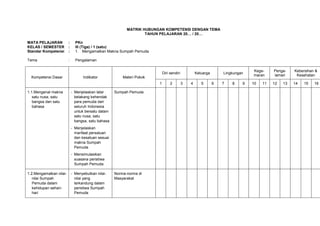 MATRIK HUBUNGAN KOMPETENSI DENGAN TEMA
                                                                   TAHUN PELAJARAN 20… / 20…

MATA PELAJARAN           :     PKn
KELAS / SEMESTER         :     III (Tiga) / 1 (satu)
Standar Kompetensi       :     1. Mengamalkan Makna Sumpah Pemuda

Tema                     :     Pengalaman

                                                                                                                               Kege-     Penga-    Kebersihan &
                                                                            Diri sendiri           Keluarga       Lingkungan
                                                                                                                               maran     laman      Kesehatan
  Kompetensi Dasar                  Indikator            Materi Pokok
                                                                        1        2         3   4      5       6   7   8    9   10   11   12   13   14   15   16

1.1.Mengenal makna           - Menjelaskan latar     Sumpah Pemuda
   satu nusa, satu             belakang kehendak
   bangsa dan satu             para pemuda dari
   bahasa                      seluruh Indonesia
                               untuk bersatu dalam
                               satu nusa, satu
                               bangsa, satu bahasa
                             - Menjelaskan
                               manfaat persatuan
                               dan kesatuan sesuai
                               makna Sumpah
                               Pemuda
                             - Mensimulasikan
                               suasana peristiwa
                               Sumpah Pemuda

1.2.Mengamalkan nilai-       - Menyebutkan nilai-    Norma-norma di
   nilai Sumpah                nilai yang            Masyarakat
   Pemuda dalam                terkandung dalam
   kehidupan sehari-           peristiwa Sumpah
   hari                        Pemuda
 