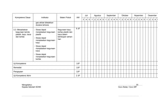Juli        Agustus   September     Oktober    Nopember   Desember
 Kompetensi Dasar                 Indikator         Materi Pokok       AW
                                                                              3    4     5   1 2 3 4 5 1 2 3 4 5 1 2 3 4 5 1 2 3 4 5 1 2 3 4 5
                          gas akibat diletakkan
                          diudara terbuka
                                                                       6 JP
3.3. Menjelaskan         - Siswa dapat            Kegunaan kayu,
   kegunaan benda          menjelaskan kegunaan   kertas plastik dan
   plastik, kayu, kaca     plasitk                kaca dalam
   dan kertas                                     kehidupan sehari-
                         - Siswa dapat
                                                  hari
                           menjelaskan kegunaan
                           kayu
                         - Siswa dapat
                           menjelaskan kegunaan
                           kaca
                         - Siswa dapat
                           menjelaskan kegunaan
                           kertas

Uji Kompetensi                                                         2JP

Remedial                                                               2JP

Pengayaan                                                              2JP

Uji Kompetensi Akhir                                                   2 JP



           Mengetahui,                                                                                              ………………………, 20…….
           Kepala Sekolah SD/MI                                                                                     Guru Kelas / Guru MP



           …………………………..                                                                                             ……………………………
 