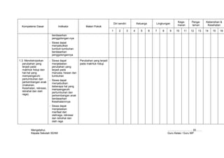 Kege-     Penga-    Kebersihan &
                                                                              Diri sendiri           Keluarga       Lingkungan
                                                                                                                                 maran     laman      Kesehatan
  Kompetensi Dasar               Indikator           Materi Pokok
                                                                          1        2         3   4      5       6   7   8    9   10   11   12   13   14   15   16
                           berdasarkan
                           penggolongan-nya
                          - Siswa dapat
                            menyebutkan
                            tumbuh-tumbuhan
                            berdasarkan
                            penggolongannya

1.3. Mendiskripsikan      - Siswa dapat          Perubahan yang terjadi
   perubahan yang           menjelaskan          pada makhluk hidup
   terjadi pada             perubahan yang
   makhluk hidup dan        terjadi pada
   hal-hal yang             manusia, hewan dan
   mempengaruhi             tumbuhan
   pertumbuhan dan        - Siswa dapat
   perkembangan anak        menyebutkan
   (makanan,                beberapa hal yang
   Kesehatan, rekreasi,     mempengaruhi
   istirahat dan olah       pertumbuhan dan
   raga).                   perkembangan anak
                            berdasarkan
                            Kesehatannnya
                          - Siswa dapat
                            menjelaskan
                            manfaat dari
                            olahraga, rekreasi
                            dan istirahat dan
                            olah raga


          Mengetahui,                                                                                                       ………………………, 20…….
          Kepala Sekolah SD/MI                                                                                              Guru Kelas / Guru MP
 