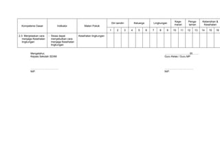 Kege-     Penga-    Kebersihan &
                                                                         Diri sendiri           Keluarga       Lingkungan
                                                                                                                            maran     laman      Kesehatan
  Kompetensi Dasar              Indikator         Materi Pokok
                                                                     1        2         3   4      5       6   7   8    9   10   11   12   13   14   15   16

2.3. Menjelaskan cara   - Siswa dapat         Kesehatan lingkungan
   menjaga Kesehatan      menyebutkan cara
   lingkungan             menjaga Kesehatan
                          lingkungan


         Mengetahui,                                                                                                   ………………………, 20…….
         Kepala Sekolah SD/MI                                                                                          Guru Kelas / Guru MP



         …………………………..                                                                                                  ……………………………
         NIP.                                                                                                          NIP.
 