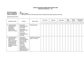 MATRIK HUBUNGAN KOMPETENSI DENGAN TEMA
                                                                     TAHUN PELAJARAN 20… / 20…


MATA PELAJARAN           :     IPA
KELAS / SEMESTER         :     III (Tiga) / 1 (satu)
Standar Kompetensi       :     3. Memahami sifat-sifat, perubahan sifat benda dan kegunaannya dalam kehidupan sehari-hari

BENDA DAN SIFATNYA

                                                                                                                                     Kege-     Penga-    Kebersihan &
                                                                                  Diri sendiri           Keluarga       Lingkungan
                                                                                                                                     maran     laman      Kesehatan
  Kompetensi Dasar                 Indikator               Materi Pokok
                                                                              1        2         3   4      5       6   7   8    9   10   11   12   13   14   15   16

3.1. Mengidentifikasi        - Siswa dapat            Sifat-sifat benda
   sifat-sifat benda           menyebutkan sifat
   berdasarkan                 benda padat
   pengamatan                - Siswa dapat
   meliputi benda              menyebutkan sifat
   padat, cair dan gas         benda cair
                             - Siswa dapat
                               menyebutkan sifat
                               benda gas

3.2. Mendeskripsikan         - Siswa dapat            Perubahan sifat benda
   perubahan sifat             perubahan sifat        padat, cir dan gas
   benda (ukuran,              benda berdasarkan
   bentuk, warna atau          ukuran, bentuk
   rasa) yang dapat            warna atau rasa
   diamati akibat dari         akibat dari
   pembakaran dan              pembakaran
   diletakkan di udara       - Siswa dapat
   terbuka                     menyebutkan
                               perubahan sifat
                               benda padat dan cair
                               akibat pemanasan
 