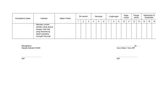 Kege-     Penga-    Kebersihan &
                                                               Diri sendiri           Keluarga       Lingkungan
                                                                                                                  maran     laman      Kesehatan
Kompetensi Dasar             Indikator      Materi Pokok
                                                           1        2         3   4      5       6   7   8    9   10   11   12   13   14   15   16
                   - Memberi contoh
                     perilaku yang sesuai
                     dengan nilai-nilai
                     yang terkandung
                     dalam peristiwa
                     Sumpah Pemuda




      Mengetahui,                                                                                            ………………………, 20…….
      Kepala Sekolah SD/MI                                                                                   Guru Kelas / Guru MP



      …………………………..                                                                                           ……………………………
      NIP.                                                                                                   NIP.
 