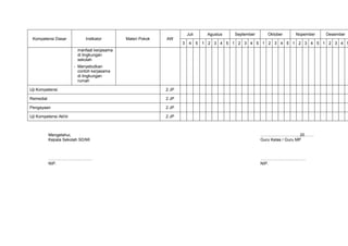 Juli        Agustus   September     Oktober    Nopember   Desember
 Kompetensi Dasar            Indikator       Materi Pokok   AW
                                                                   3    4     5   1 2 3 4 5 1 2 3 4 5 1 2 3 4 5 1 2 3 4 5 1 2 3 4 5
                         manfaat kerjasama
                         di lingkungan
                         sekolah
                       - Menyebutkan
                         contoh kerjasama
                         di lingkungan
                         rumah

Uji Kompetensi                                              2 JP

Remedial                                                    2 JP

Pengayaan                                                   2 JP

Uji Kompetensi Akhir                                        2 JP



           Mengetahui,                                                                                   ………………………, 20…….
           Kepala Sekolah SD/MI                                                                          Guru Kelas / Guru MP



           …………………………..                                                                                  ……………………………
           NIP.                                                                                          NIP.
 