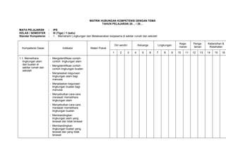 MATRIK HUBUNGAN KOMPETENSI DENGAN TEMA
                                                                 TAHUN PELAJARAN 20… / 20…

MATA PELAJARAN         :     IPS
KELAS / SEMESTER       :     III (Tiga) / 1 (satu)
Standar Kompetensi     :     1. Memahami Lingkungan dan Melaksanakan kerjasama di sekitar rumah dan sekolah

                                                                                                                                Kege-     Penga-    Kebersihan &
                                                                             Diri sendiri           Keluarga       Lingkungan
                                                                                                                                maran     laman      Kesehatan
  Kompetensi Dasar                   Indikator           Materi Pokok
                                                                         1        2         3   4      5       6   7   8    9   10   11   12   13   14   15   16

1.1. Memelihara            - Mengidentifikasi contoh-
   lingkungan alam           contoh lingkungan alam
   dan buatan di           - Mengidentifikasi contoh-
   sekitar rumah dan         contoh lingkungan buatan
   sekolah
                           - Menjelaskan kegunaan
                             lingkungan alam bagi
                             manusia
                           - Menjelaskan kegunaan
                             lingkungan buatan bagi
                             manusia
                           - Menyebutkan cara-cara
                             merawat/ memelihara
                             lingkungan alam
                           - Menyebutkan cara-cara
                             merawat/ memelihara
                             lingkungan buatan
                           - Membandingkan
                             lingkungan alam yang
                             terawat dan tidak terawat
                           - Membandingkan
                             lingkungan buatan yang
                             terawat dan yang tidak
                             terawat
 