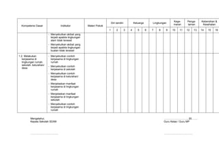 Kege-     Penga-    Kebersihan &
                                                                           Diri sendiri           Keluarga       Lingkungan
                                                                                                                              maran     laman      Kesehatan
  Kompetensi Dasar                 Indikator            Materi Pokok
                                                                       1        2         3   4      5       6   7   8    9   10   11   12   13   14   15   16
                         - Menyebutkan akibat yang
                           terjadi apabila lingkungan
                           alam tidak terawat
                         - Menyebutkan akibat yang
                           terjadi apabila lingkungan
                           buatan tidak terawat

1.2. Melakukan           - Menyebutkan contoh
   kerjasama di            kerjasama di lingkungan
   lingkungan rumah,       rumah
   sekolah, kelurahan/   - Menyebutkan contoh
   desa                    kerjasama di sekolah
                         - Menyebutkan contoh
                           kerjasama di kelurahan/
                           desa
                         - Menjelaskan manfaat
                           kerjasama di lingkungan
                           rumah
                         - Menjelaskan manfaat
                           kerjasama di lingkungan
                           sekolah
                         - Menyebutkan contoh
                           kerjasama di lingkungan
                           rumah


          Mengetahui,                                                                                                    ………………………, 20…….
          Kepala Sekolah SD/MI                                                                                           Guru Kelas / Guru MP



          …………………………..                                                                                                   ……………………………
 