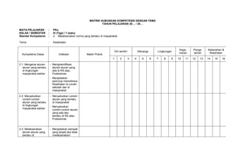 MATRIK HUBUNGAN KOMPETENSI DENGAN TEMA
                                                                   TAHUN PELAJARAN 20… / 20…

MATA PELAJARAN           :     PKn
KELAS / SEMESTER         :     III (Tiga) / 1 (satu)
Standar Kompetensi       :     2. Melaksanakan norma yang berlaku di masyarakat

Tema                     :     Kesehatan

                                                                                                                                  Kege-     Penga-    Kebersihan &
                                                                               Diri sendiri           Keluarga       Lingkungan
                                                                                                                                  maran     laman      Kesehatan
  Kompetensi Dasar                  Indikator            Materi Pokok
                                                                           1        2         3   4      5       6   7   8    9   10   11   12   13   14   15   16

2.1. Mengenal aturan-        - Mengidentifikasi
   aturan yang berlaku         aturan-aturan yang
   di lingkungan               ada di RS atau
   masyarakat sekitar          Puskesmas
                             - Menjelaskan
                               perlunya memelihara
                               Kesehatan di rumah,
                               sekolah dan di
                               masyarakat

2.2. Menyebutkan             - Menyebutkan contoh
   contoh-contoh               aturan yang berlaku
   aturan yang berlaku         di masyarakat
   di lingkungan             - Menyebutkan
   masyarakat sekitar          contoh-contoh aturan
                               yang ada dan
                               berlaku di RS atau
                               Puskesmas


2.3. Melaksanakan            - Menjelaskan dampak
   aturan-aturan yang          yang terjadi jika tidak
   berlaku di                  melaksanakan/
 