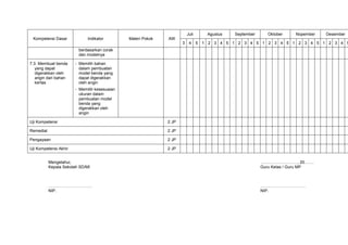 Juli        Agustus   September     Oktober    Nopember   Desember
 Kompetensi Dasar            Indikator        Materi Pokok   AW
                                                                    3    4     5   1 2 3 4 5 1 2 3 4 5 1 2 3 4 5 1 2 3 4 5 1 2 3 4 5
                         berdasarkan corak
                         dan modelnya

7.3. Membuat benda     - Memilih bahan
   yang dapat            dalam pembuatan
   digerakkan oleh       model benda yang
   angin dari bahan      dapat digerakkan
   kertas                oleh angin
                       - Memilih kesesuaian
                         ukuran dalam
                         pembuatan model
                         benda yang
                         digerakkan oleh
                         angin

Uji Kompetensi                                               2 JP

Remedial                                                     2 JP

Pengayaan                                                    2 JP

Uji Kompetensi Akhir                                         2 JP


           Mengetahui,                                                                                    ………………………, 20…….
           Kepala Sekolah SD/MI                                                                           Guru Kelas / Guru MP



           …………………………..                                                                                   ……………………………
           NIP.                                                                                           NIP.
 