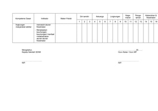 Kege-     Penga-    Kebersihan &
                                                                Diri sendiri           Keluarga       Lingkungan
                                                                                                                   maran     laman      Kesehatan
Kompetensi Dasar              Indikator      Materi Pokok
                                                            1        2         3   4      5       6   7   8    9   10   11   12   13   14   15   16
lingkungan            mematuhi aturan
masyarakat sekitar    Kesehatan
                     - Menjelaskan
                       keuntungan-
                       keuntungan/ manfaat
                       melaksanakan
                       aturan-aturan
                       Kesehatan



       Mengetahui,                                                                                            ………………………, 20…….
       Kepala Sekolah SD/MI                                                                                   Guru Kelas / Guru MP



       …………………………..                                                                                           ……………………………
       NIP.                                                                                                   NIP.
 