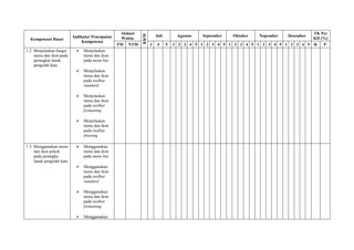 Alokasi                                                                               TK Per




                                                             KKM
                           Indikator Pencapaian                        Juli        Agustus   September   Oktober   Nopember   Desember
  Kompetensi Dasar                                 Waktu                                                                                 KD (%)
                                Kompetensi
                                                  TM   NTM         3   4      5   1 2 3 4 5 1 2 3 4 5 1 2 3 4 5 1 2 3 4 5 1 2 3 4 5      R   P
1.2. Menjelaskan fungsi        Menjelaskan
     menu dan ikon pada         menu dan ikon
     perangkat lunak            pada menu bar
     pengolah kata
                               Menjelaskan
                                menu dan ikon
                                pada toolbar
                                standard

                               Menjelaskan
                                menu dan ikon
                                pada toolbar
                                formatting

                               Menjelaskan
                                menu dan ikon
                                pada toolbar
                                drawing

1.3. Menggunakan menu          Menggunakan
     dan ikon pokok             menu dan ikon
     pada perangka              pada menu bar
     lunak pengolah kata
                               Menggunakan
                                menu dan ikon
                                pada toolbar
                                standard

                               Menggunakan
                                menu dan ikon
                                pada toolbar
                                formatting

                               Menggunakan
 