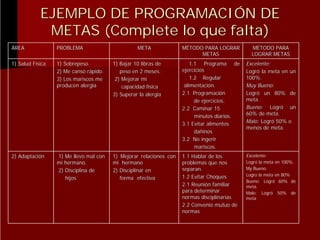 EJEMPLO DE PROGRAMACIÓN DE
METAS (Complete lo que falta)
ÁREA

PROBLEMA

1) Salud Física
Fí

1) Sobrepeso.
2) Me canso rápido.
rá
3) Los mariscos me
producen alergia

2) Adaptación
Adaptació

1) Me llevo mal con
mi hermano.
2) Disciplina de
hijos

META

MÉTODO PARA LOGRAR
METAS

MÉTODO PARA
LOGRAR METAS

1) Bajar 10 libras de
peso en 2 meses.
2) Mejorar mi
capacidad física
fí
3) Superar la alergia

1.1 Programa de
ejercicios
1.2 Regular
alimentación.
alimentació
2.1 Programación
Programació
de ejercicios.
2.2 Caminar 15
minutos diarios.
3.1 Evitar alimentos
dañinos
dañ
3.2 No ingerir
mariscos.

Excelente:
Logró la meta en un
Logró
100%.
Muy Bueno:
Logró un 80% de
Logró
meta.
Bueno: Logró un
Logró
60% de meta.
Malo: Logró 50% o
Logró
menos de meta.

1) Mejorar relaciones con
mi hermano
2) Disciplinar en
forma efectiva

1.1 Hablar de los
problemas que nos
separan.
1.2 Evitar Choques
2.1 Reunión familiar
Reunió
para determinar
normas disciplinarias
2.2 Convenio mutuo de
normas

Excelente:
Logró
Logró la meta en 100%.
My Bueno:
Logro la meta en 80%
Bueno: Logró 60% de
Logró
meta.
Malo: Logró 50% de
Logró
meta

 