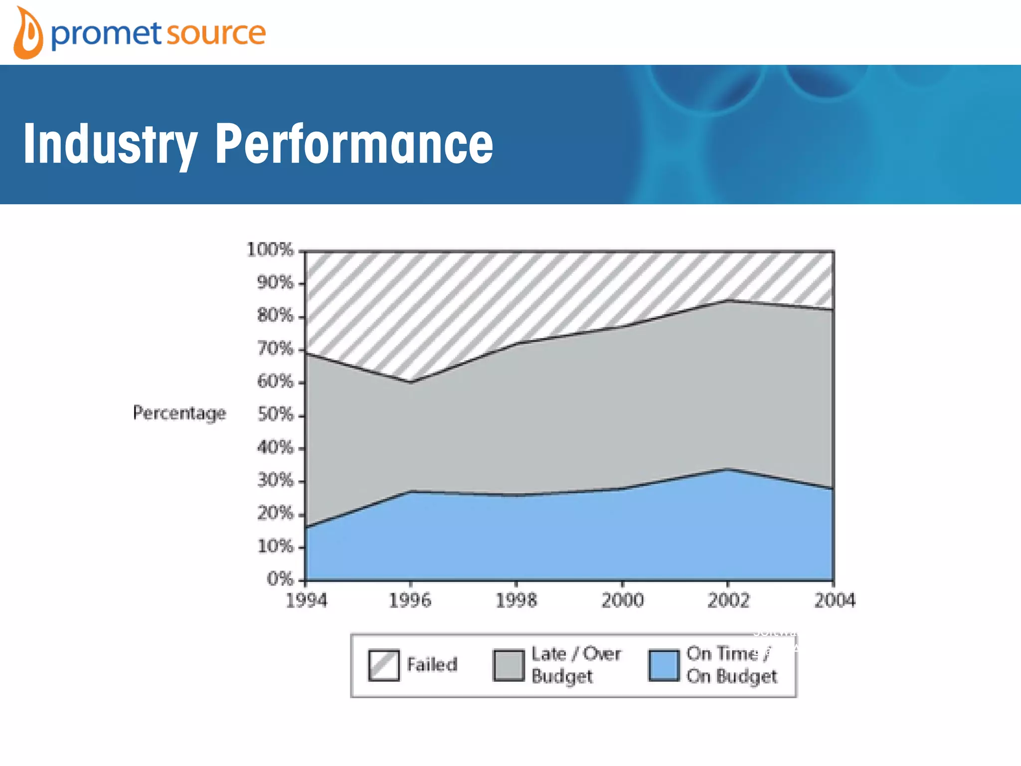 Industry Performance
Software Estimation: Demystifying the
Black Art – Steve McConnel
 