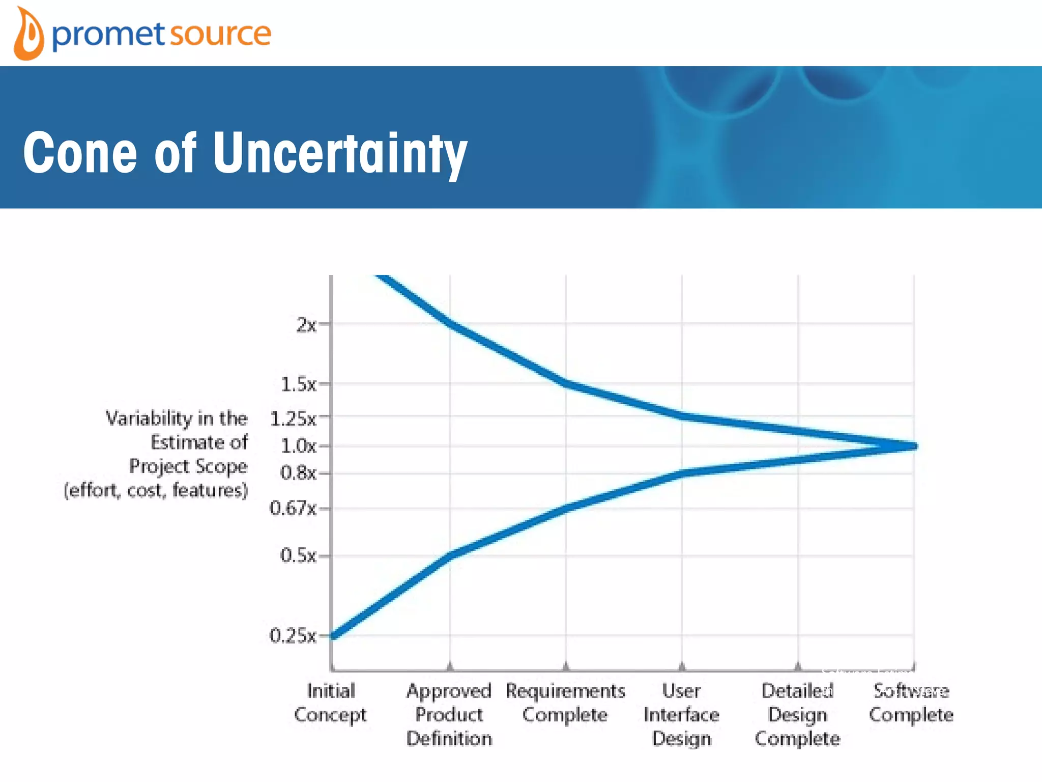 Cone of Uncertainty
Software Estimation: Demystifying
the Black Art – Steve McConnel
 