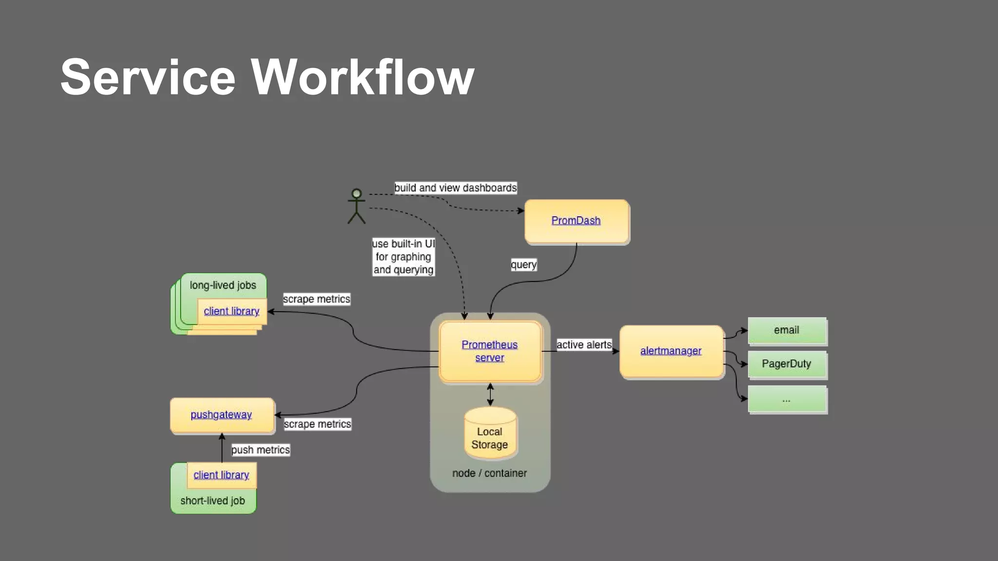 Service Workflow
 