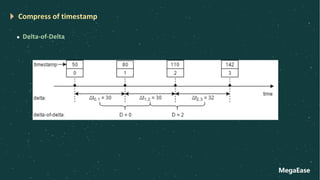 MegaEase
Compress of timestamp
l Delta-of-Delta
 
