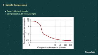 MegaEase
Sample Compression
l Raw : 16 bytes/ sample
l Compressed: 1.37 bytes/sample
 