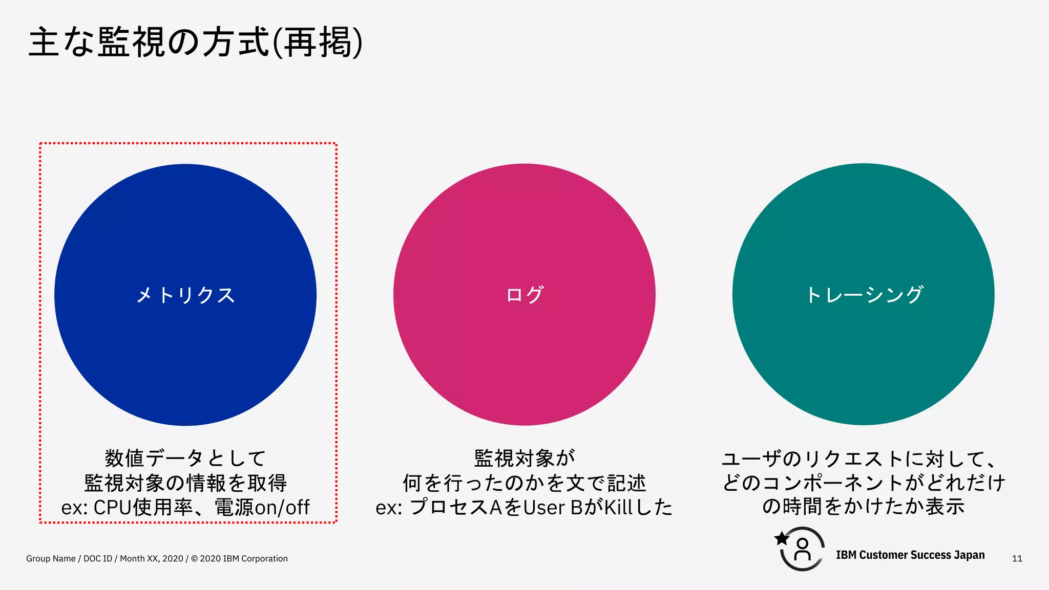 主な監視の方式(再掲)
Group Name / DOC ID / Month XX, 2020 / © 2020 IBM Corporation 11
メトリクス ログ トレーシング
監視対象が
何を行ったのかを文で記述
ex: プロセスAをUser BがKillした
数値データとして
監視対象の情報を取得
ex: CPU使用率、電源on/off
ユーザのリクエストに対して、
どのコンポーネントがどれだけ
の時間をかけたか表示
 