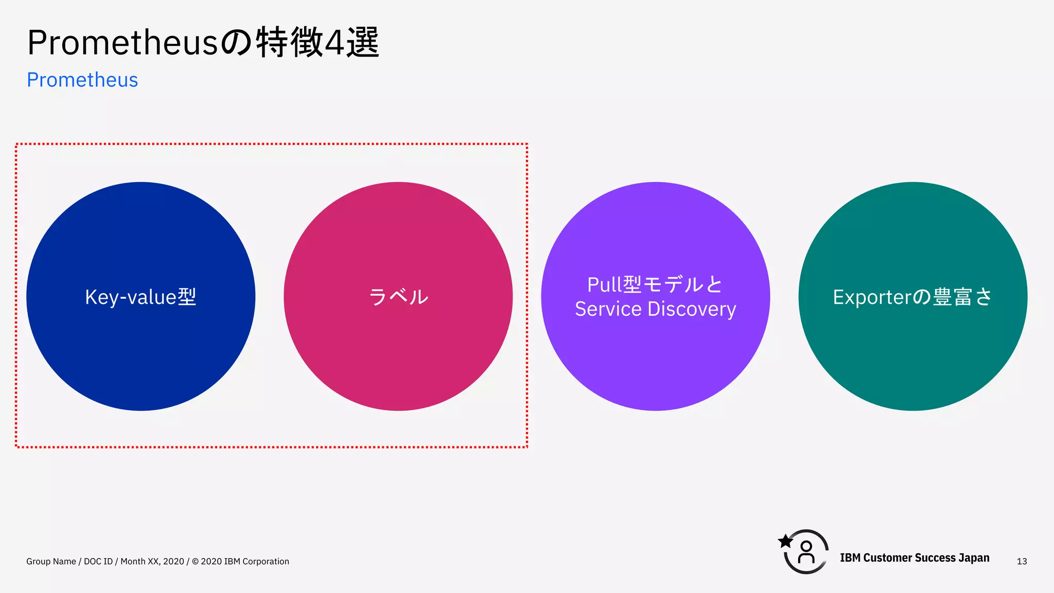 Prometheusの特徴4選
Group Name / DOC ID / Month XX, 2020 / © 2020 IBM Corporation 13
Prometheus
Key-value型 ラベル
Pull型モデルと
Service Discovery
Exporterの豊富さ
 