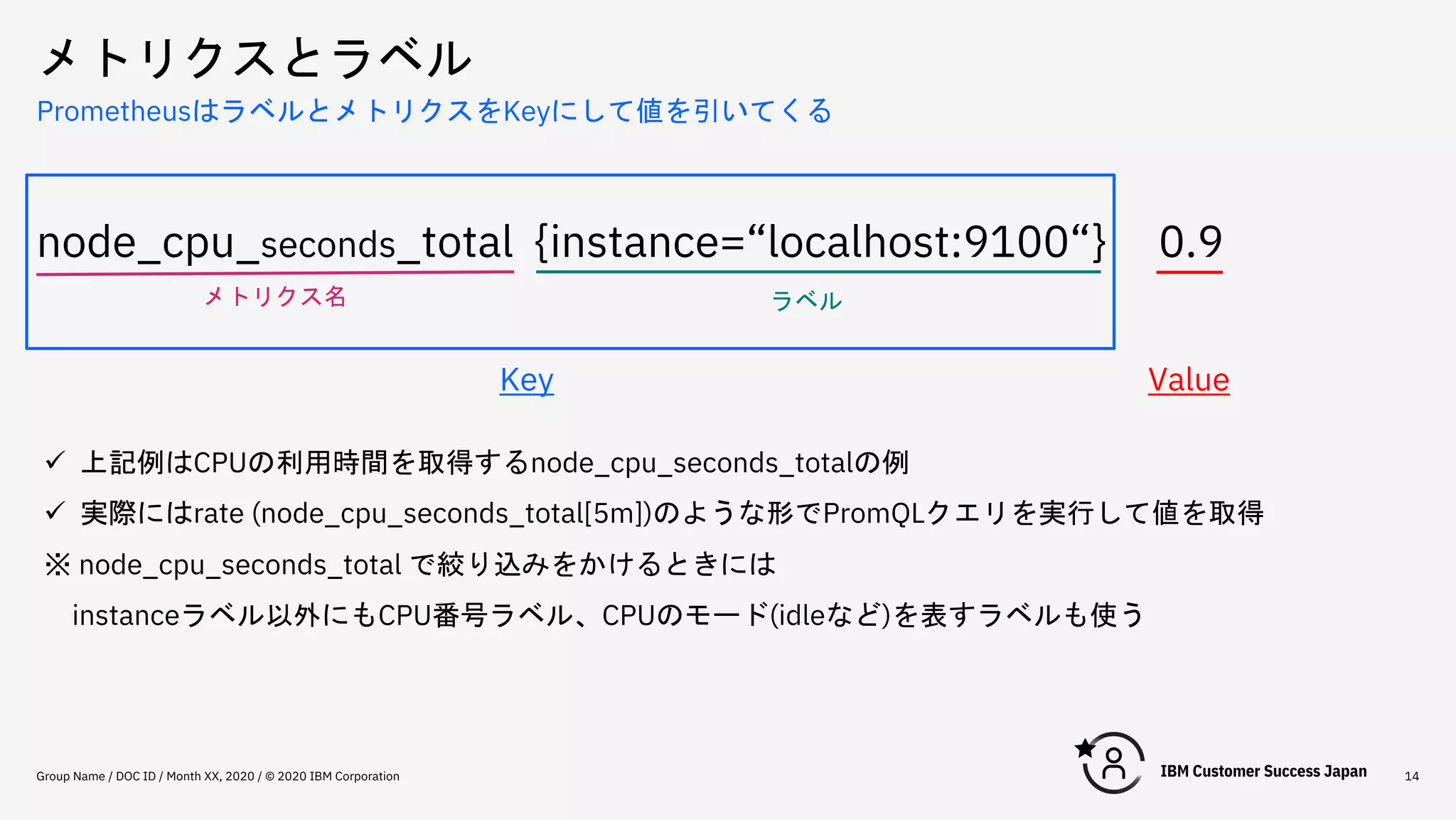 メトリクスとラベル
Group Name / DOC ID / Month XX, 2020 / © 2020 IBM Corporation 14
PrometheusはラベルとメトリクスをKeyにして値を引いてくる
node_cpu_seconds_total {instance=“localhost:9100“} 0.9
メトリクス名 ラベル
Key Value
ü 上記例はCPUの利用時間を取得するnode_cpu_seconds_totalの例
ü 実際にはrate (node_cpu_seconds_total[5m])のような形でPromQLクエリを実行して値を取得
※ node_cpu_seconds_total で絞り込みをかけるときには
instanceラベル以外にもCPU番号ラベル、CPUのモード(idleなど)を表すラベルも使う
 