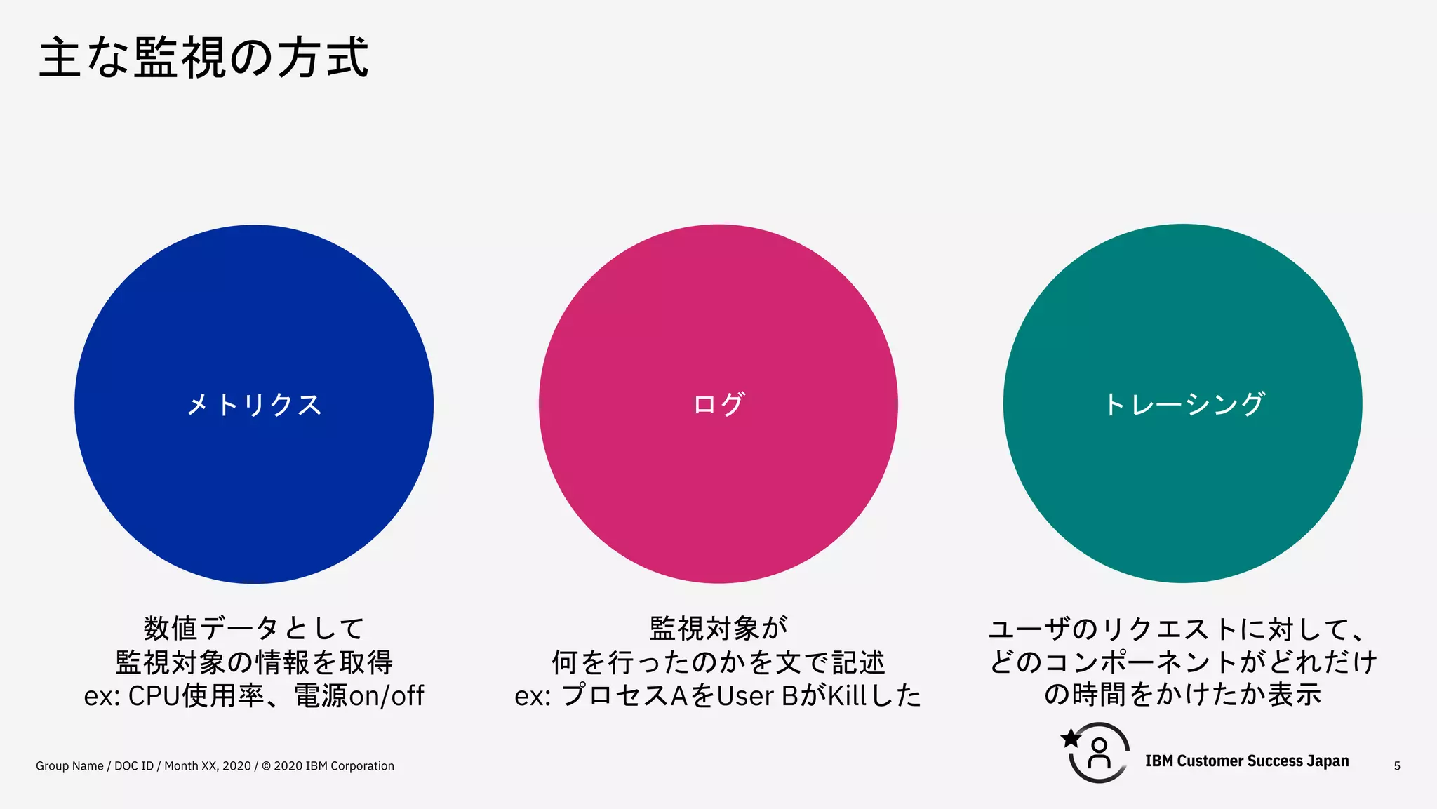 主な監視の方式
Group Name / DOC ID / Month XX, 2020 / © 2020 IBM Corporation 5
メトリクス ログ トレーシング
監視対象が
何を行ったのかを文で記述
ex: プロセスAをUser BがKillした
数値データとして
監視対象の情報を取得
ex: CPU使用率、電源on/off
ユーザのリクエストに対して、
どのコンポーネントがどれだけ
の時間をかけたか表示
 