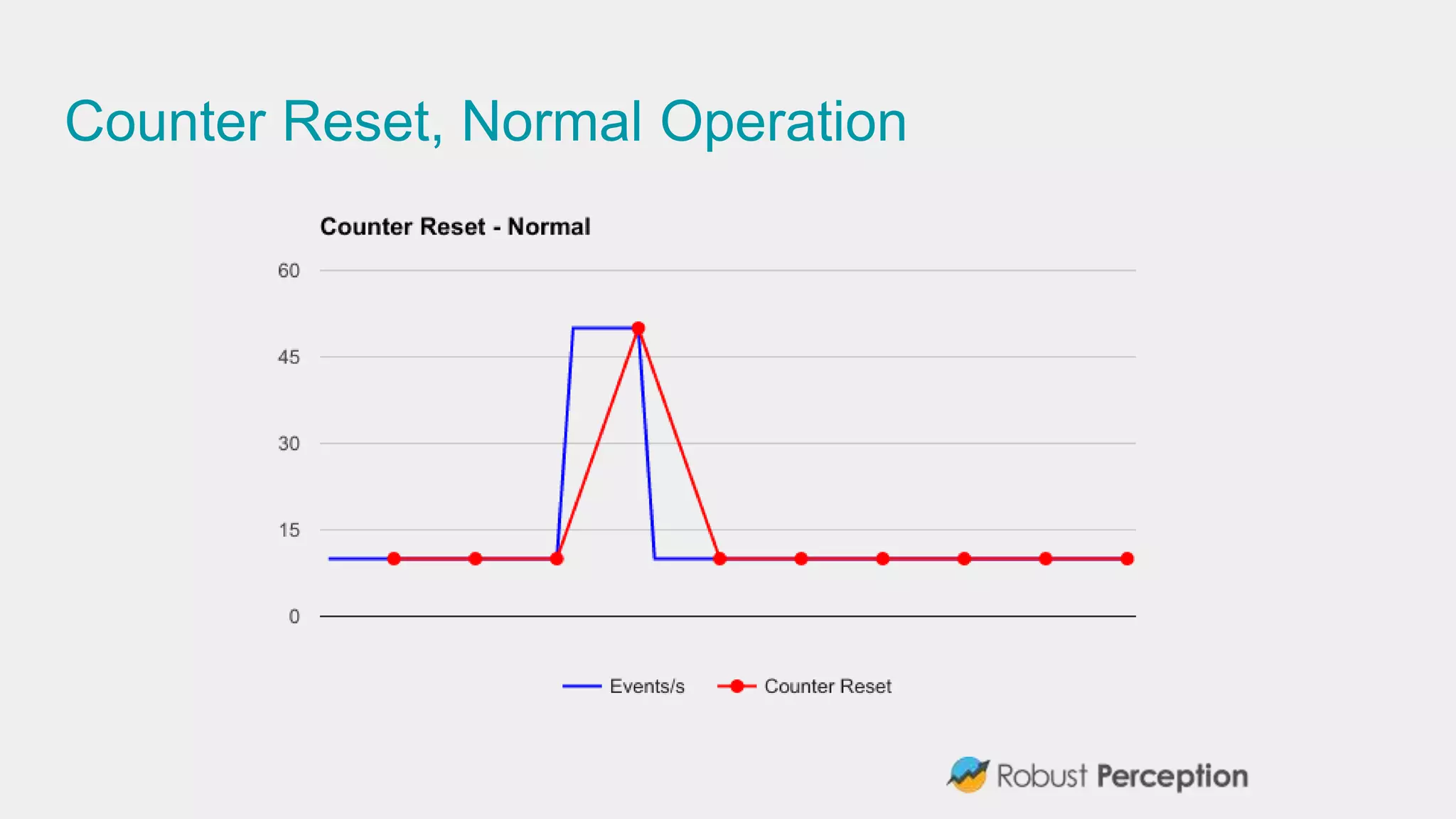 Counter Reset, Normal Operation
 