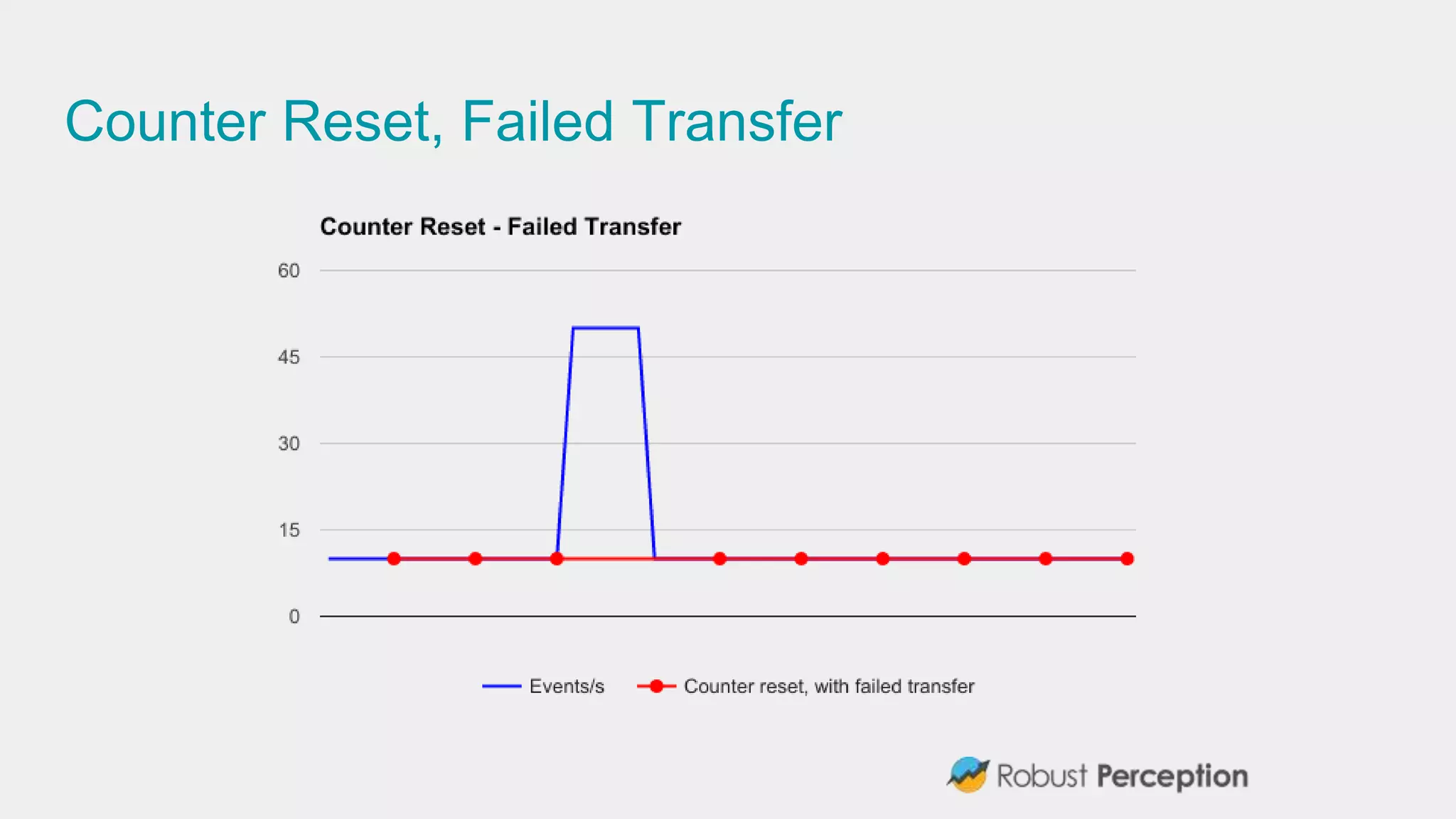 Counter Reset, Failed Transfer
 