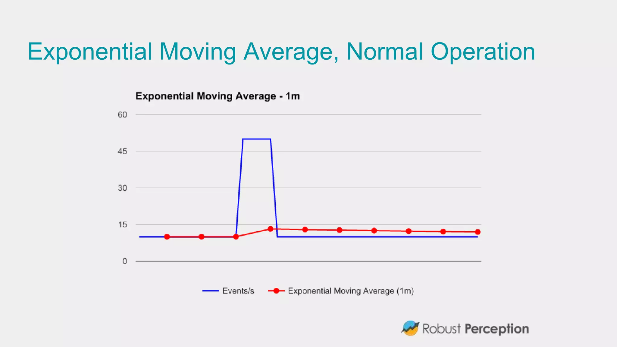 Exponential Moving Average, Normal Operation
 