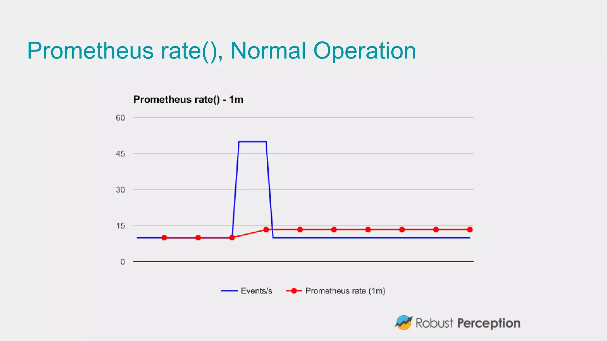 Prometheus rate(), Normal Operation
 