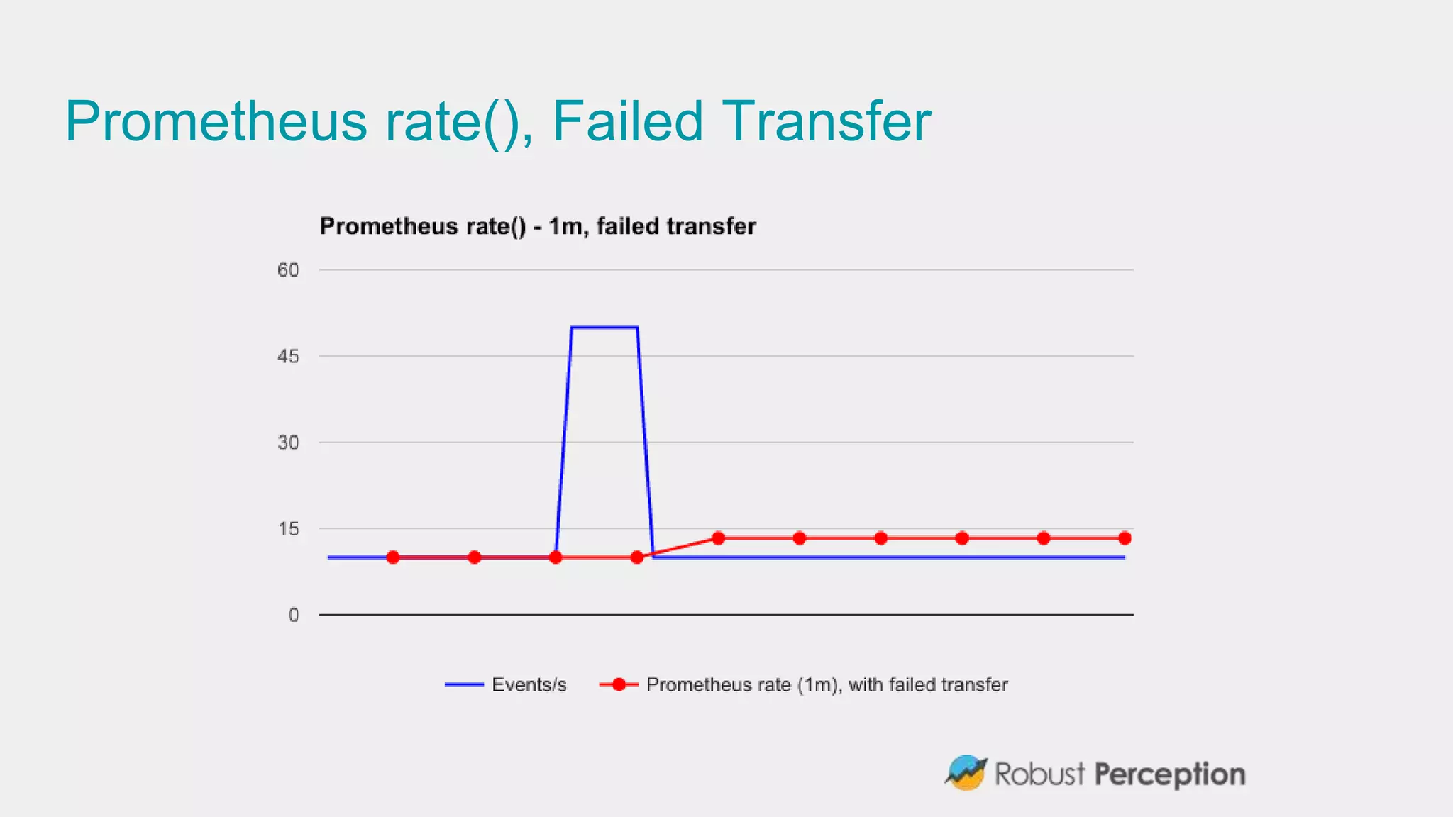 Prometheus rate(), Failed Transfer
 
