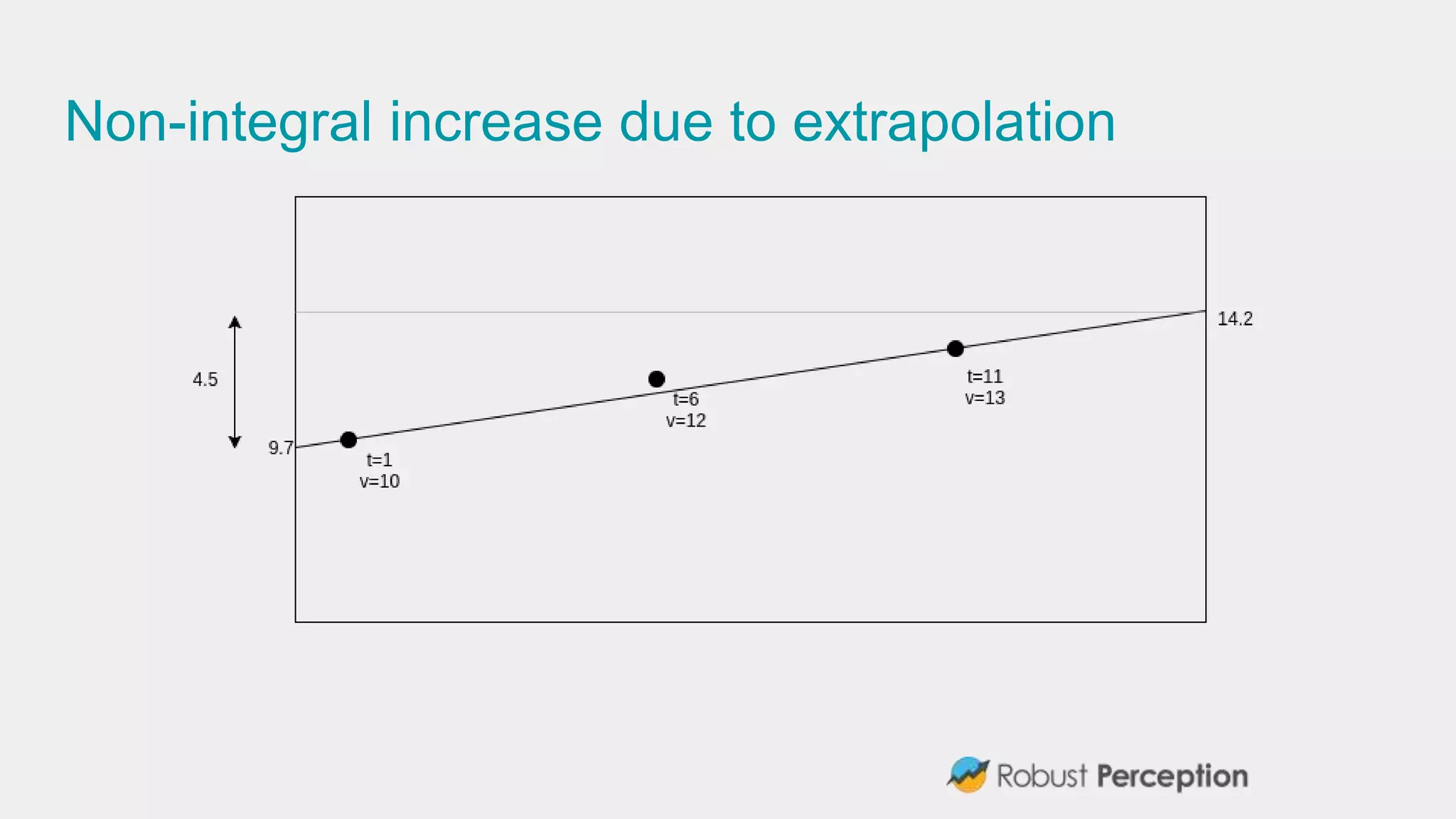 Non-integral increase due to extrapolation
 
