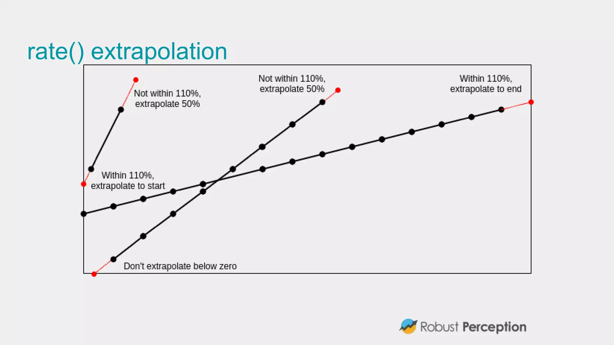 rate() extrapolation
 