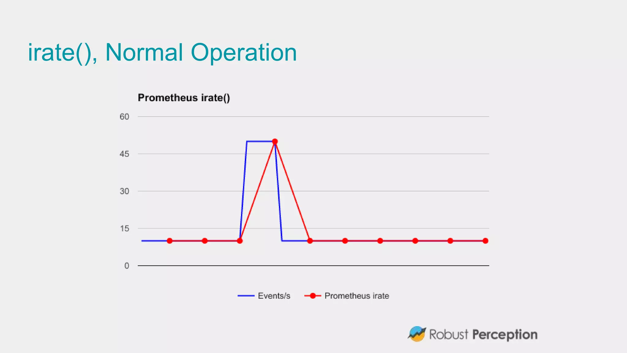 irate(), Normal Operation
 