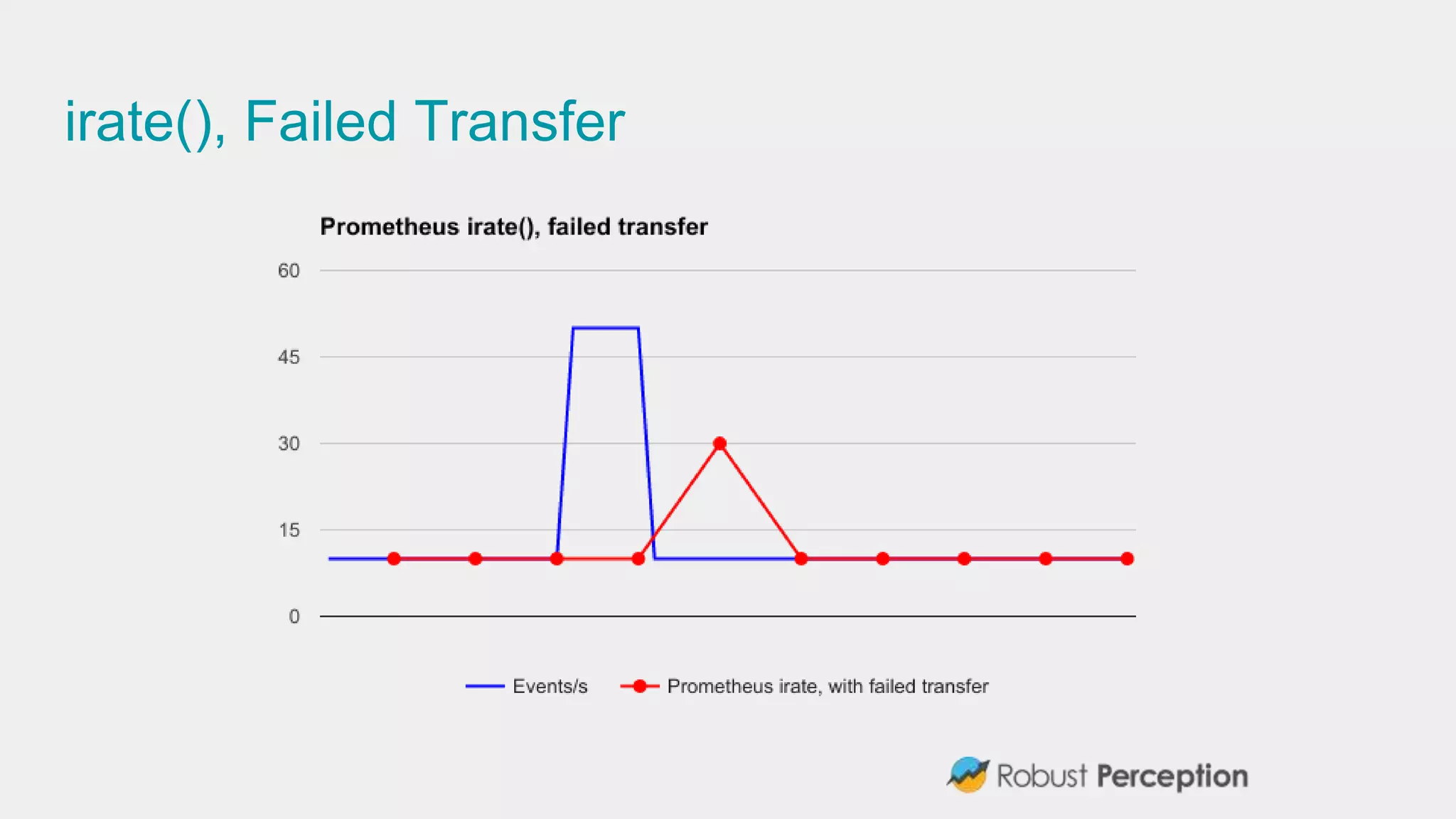 irate(), Failed Transfer
 