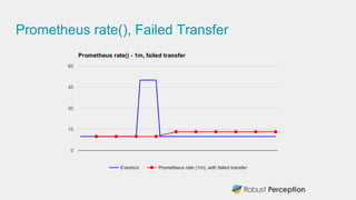 Prometheus rate(), Failed Transfer
 