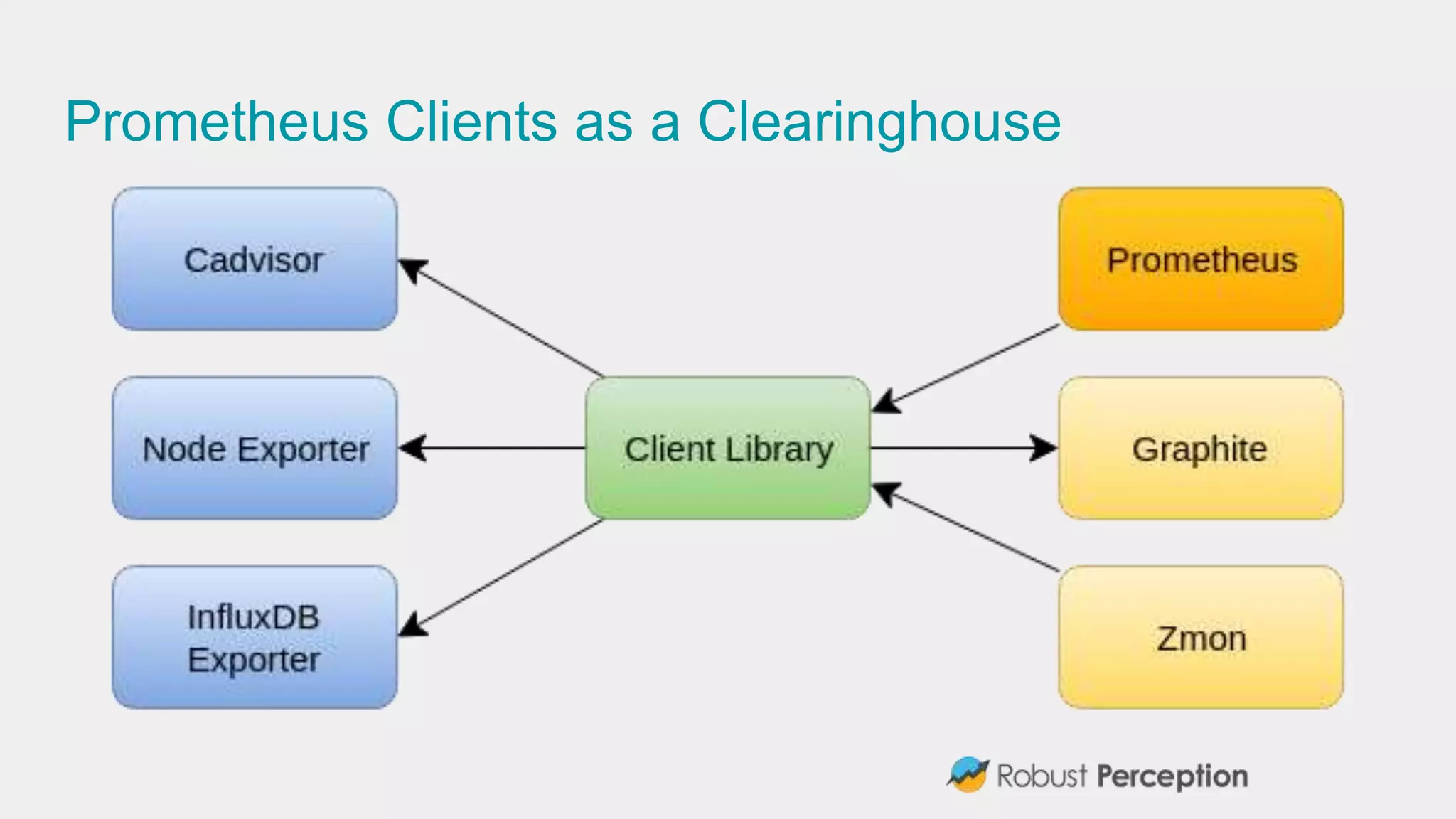 Prometheus Clients as a Clearinghouse
 