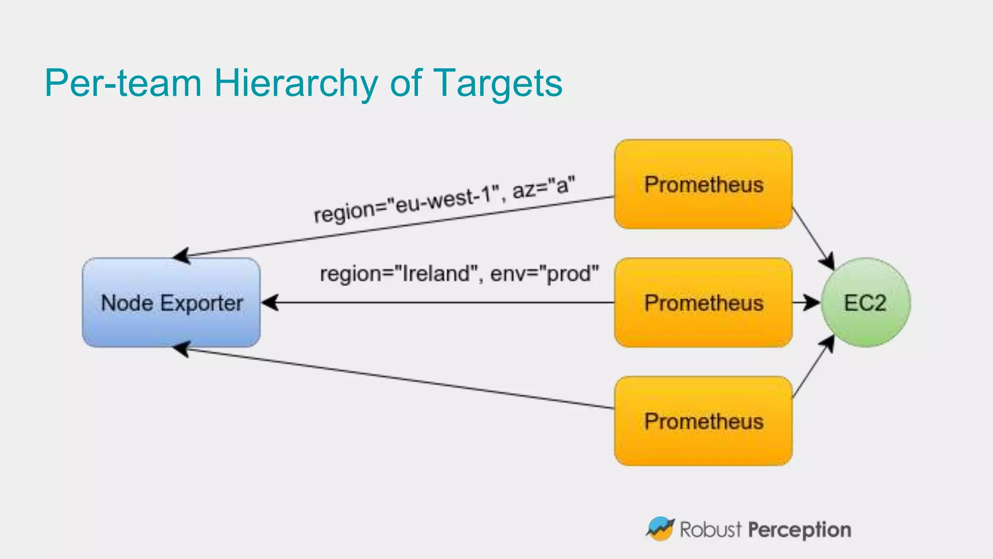 Per-team Hierarchy of Targets
 
