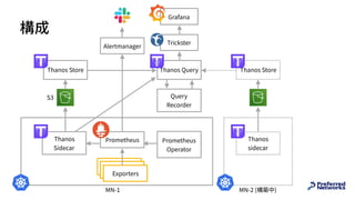 Nodes
Nodes
Exporters
MN-1 MN-2 (構築中)
Trickster
Grafana
PrometheusThanos
Sidecar
Thanos
sidecar
Thanos Store Thanos StoreThanos Query
Query
Recorder
S3
Prometheus
Operator
構成
Alertmanager
 