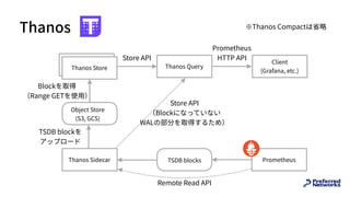Thanos
PrometheusThanos Sidecar TSDB blocks
Object Store
(S3, GCS)
Thanos QueryThanos Store
Thanos Store
Client
(Grafana, etc.)
TSDB blockを
アップロード
Blockを取得
（Range GETを使⽤）
Store API
Store API
（Blockになっていない 
WALの部分を取得するため）
Remote Read API
Prometheus
HTTP API
※Thanos Compactは省略
 