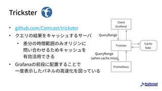 Trickster
• github.com/Comcast/trickster
• クエリの結果をキャッシュするサーバ
• 差分の時間範囲のみオリジンに 
問い合わせるためキャッシュを 
有効活⽤できる
• Grafanaの前段に配置することで 
⼀度表⽰したパネルの⾼速化を図っている
Client
(Grafana)
Trickster
Prometheus
Cache
Data
QueryRange
QueryRange
(when cache miss)
 