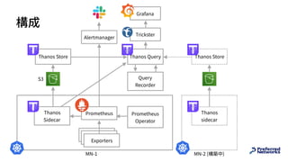 Nodes
Nodes
Exporters
MN-1 MN-2 (構築中)
Trickster
Grafana
PrometheusThanos
Sidecar
Thanos
sidecar
Thanos Store Thanos StoreThanos Query
Query
Recorder
S3
Prometheus
Operator
構成
Alertmanager
 