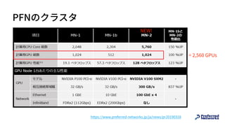 PFNのクラスタ
https://www.preferred-networks.jp/ja/news/pr20190318
NEW!
= 2,560 GPUs
 