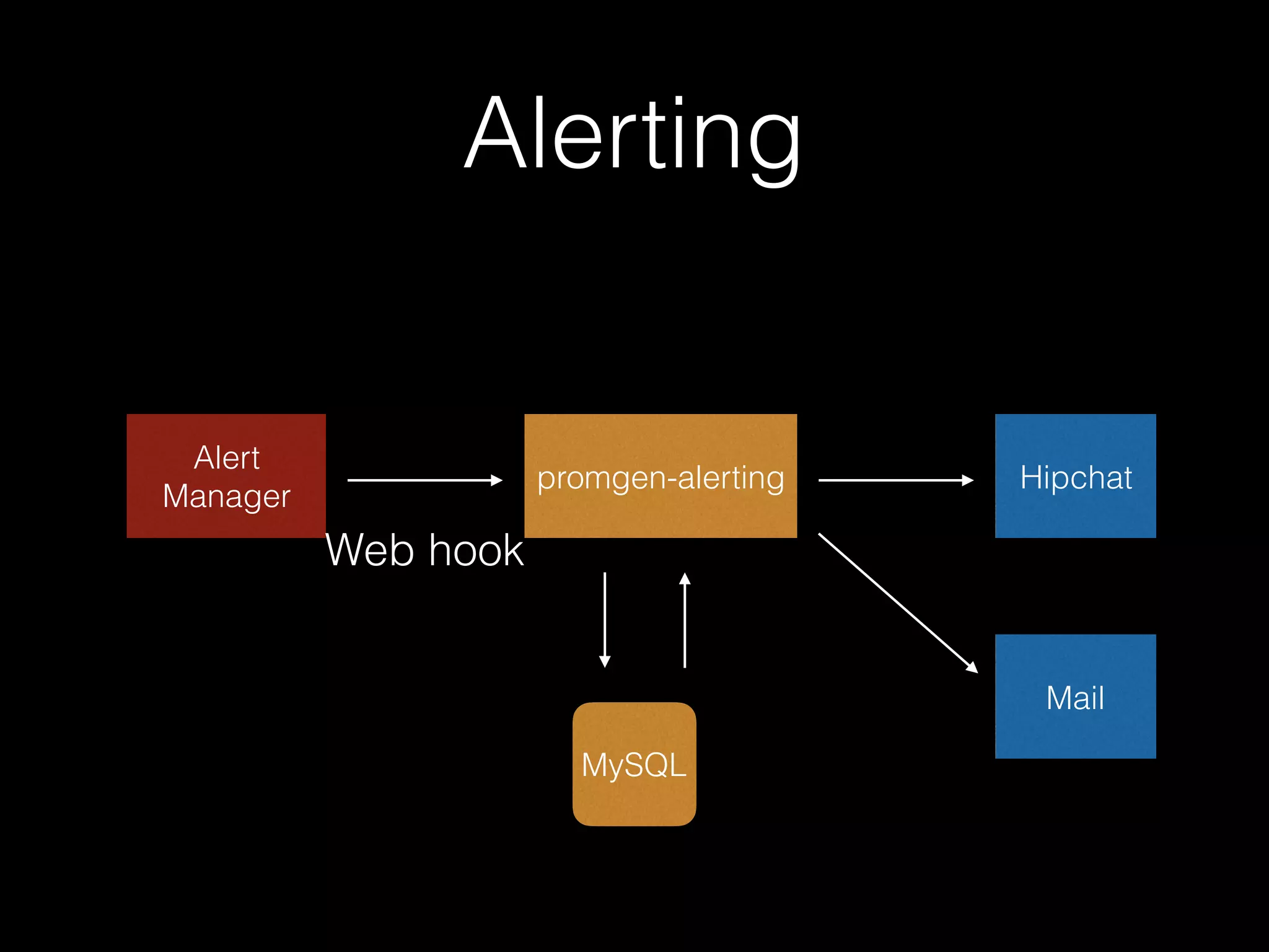 Architecture
• Ruby
• Sequel
• MySQL
• erubis
• sinatra
 