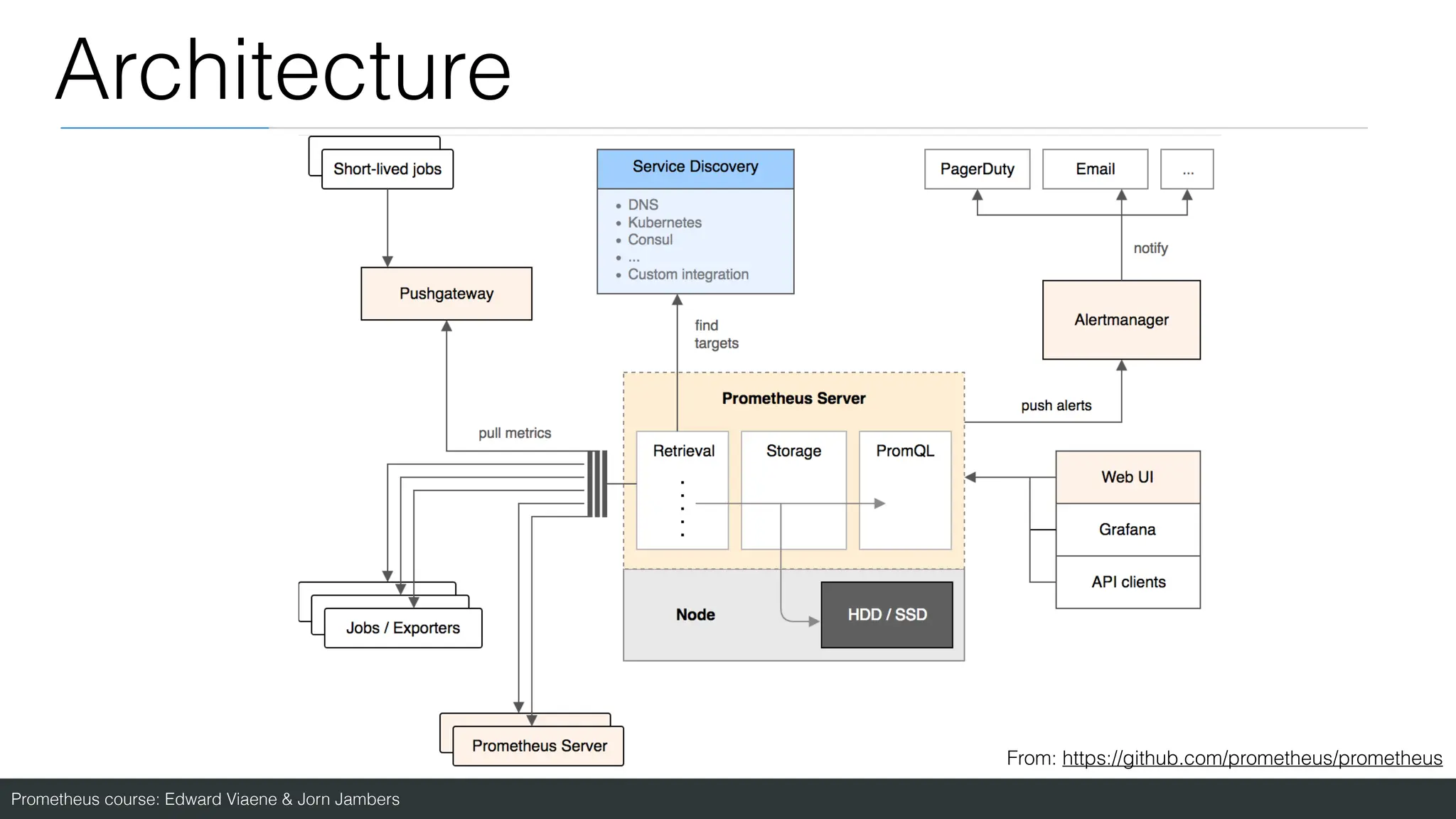 Prometheus course: Edward Viaene & Jorn Jambers
Architecture
From: https://github.com/prometheus/prometheus
 