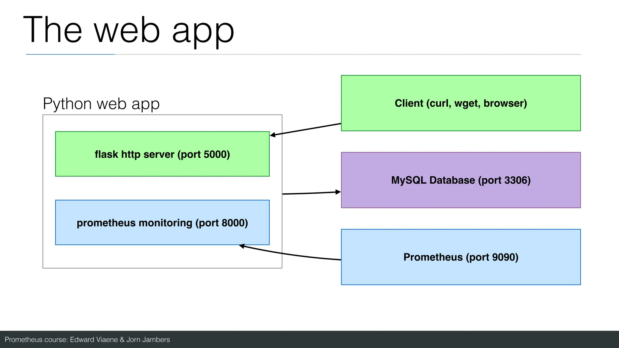 Prometheus course: Edward Viaene & Jorn Jambers
The web app
Python web app
fl
ask http server (port 5000)
prometheus monitoring (port 8000)
MySQL Database (port 3306)
Prometheus (port 9090)
Client (curl, wget, browser)
 