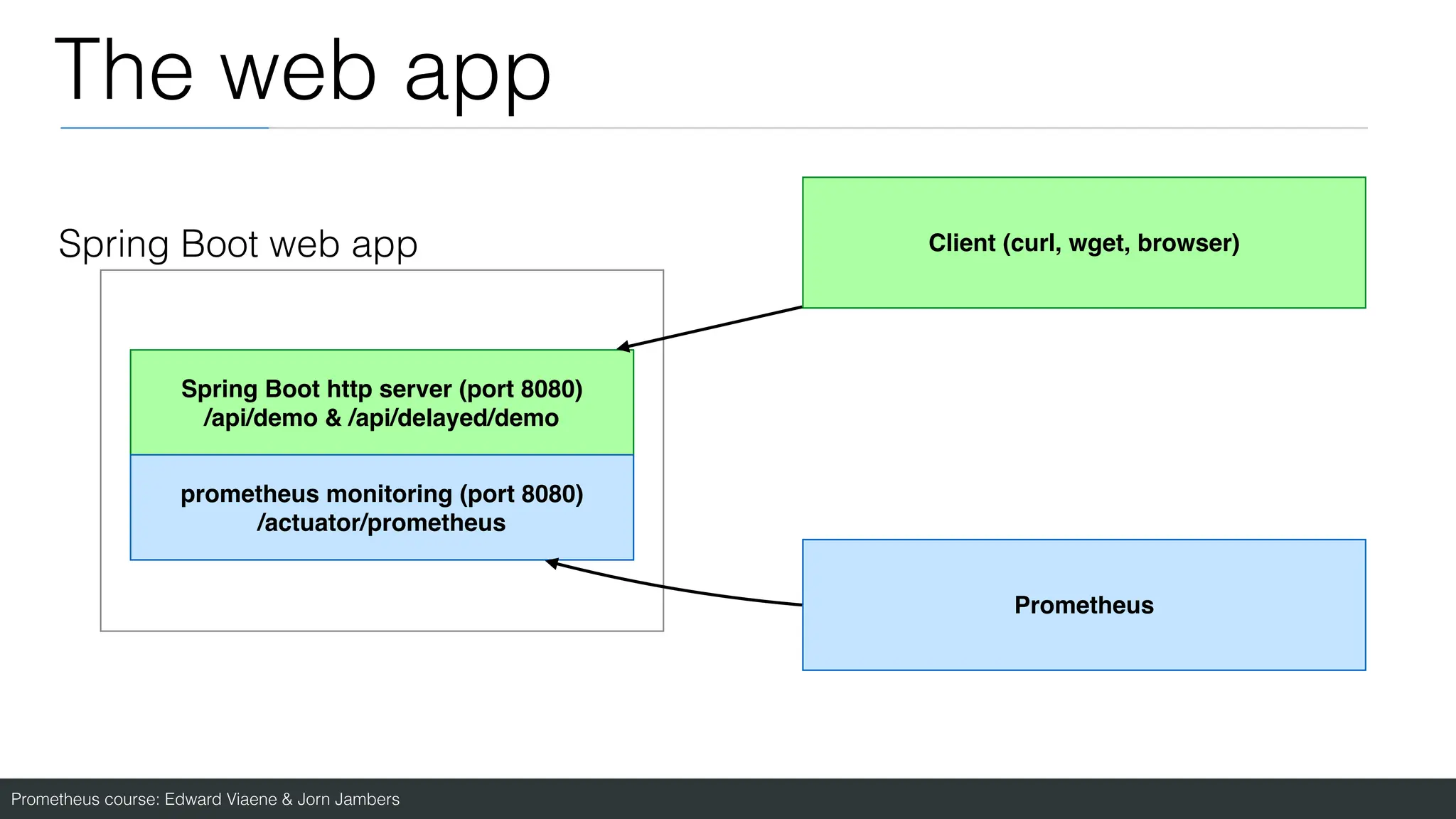 Prometheus course: Edward Viaene & Jorn Jambers
The web app
Spring Boot web app
Spring Boot http server (port 8080
)

/api/demo & /api/delayed/demo
prometheus monitoring (port 8080
)

/actuator/prometheus
Prometheus
Client (curl, wget, browser)
 